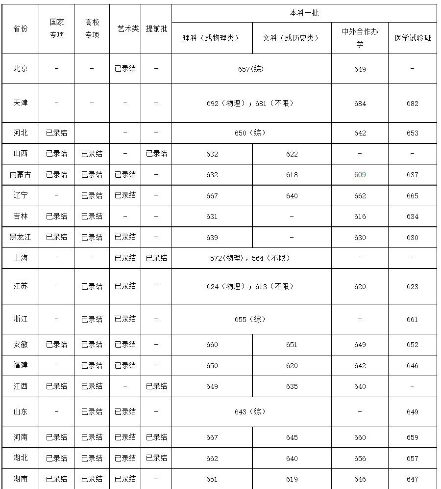 上重点大学最少要多少分？2021年各省录取分数线汇总