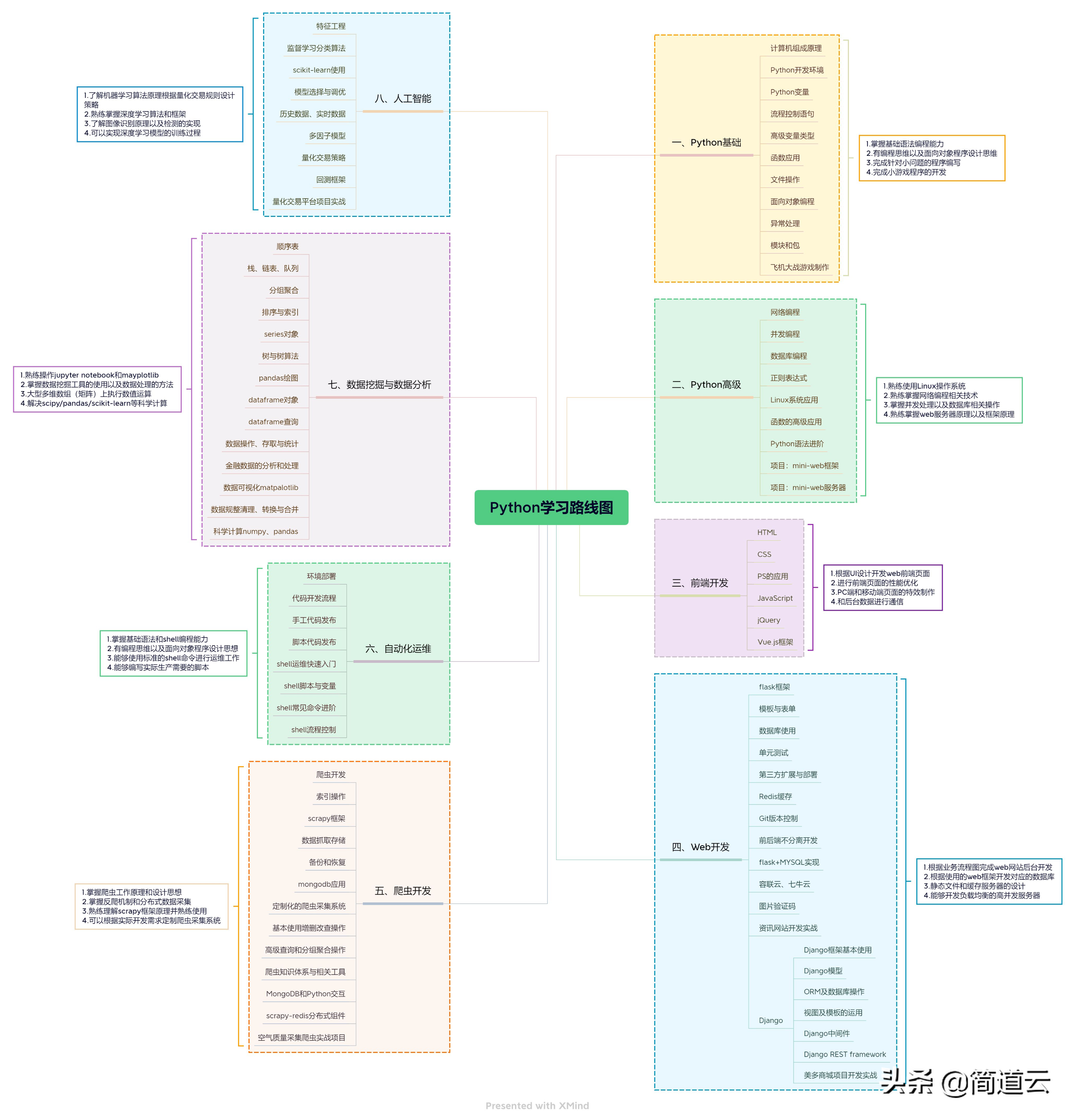 入门Python，一个月足够了