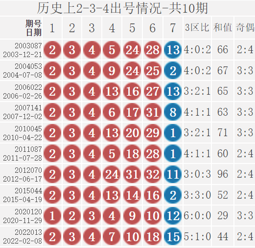 双色球22014期：红球三连号2-3-4出过10次，奖池滚存超15亿破新高