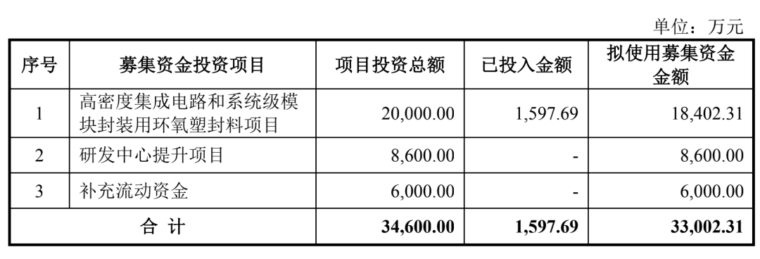 华为，再迎半导体IPO！！富士康造芯！半导体2023年会负增长吗？