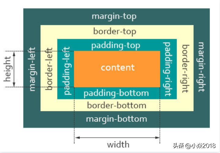 比较容易易懂的 CSS 之 盒子模型 主要是面试经常问