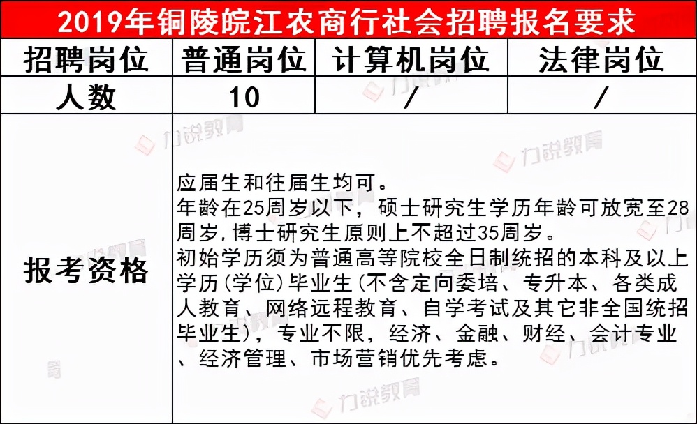 铜陵皖江农商行近3年社会招聘条件&笔试分数线