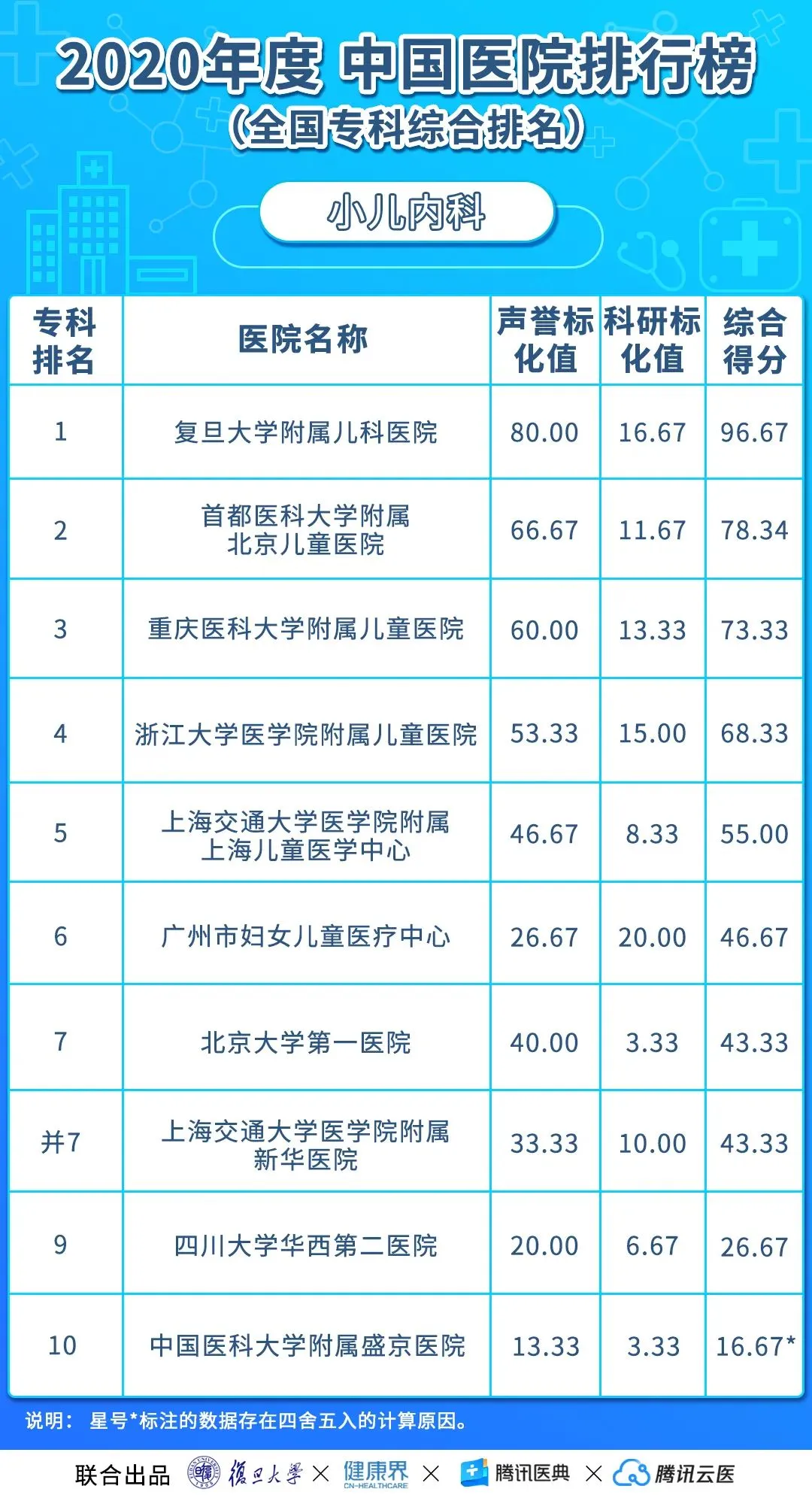 中国医院排行榜（2020年度复旦版）丨收藏