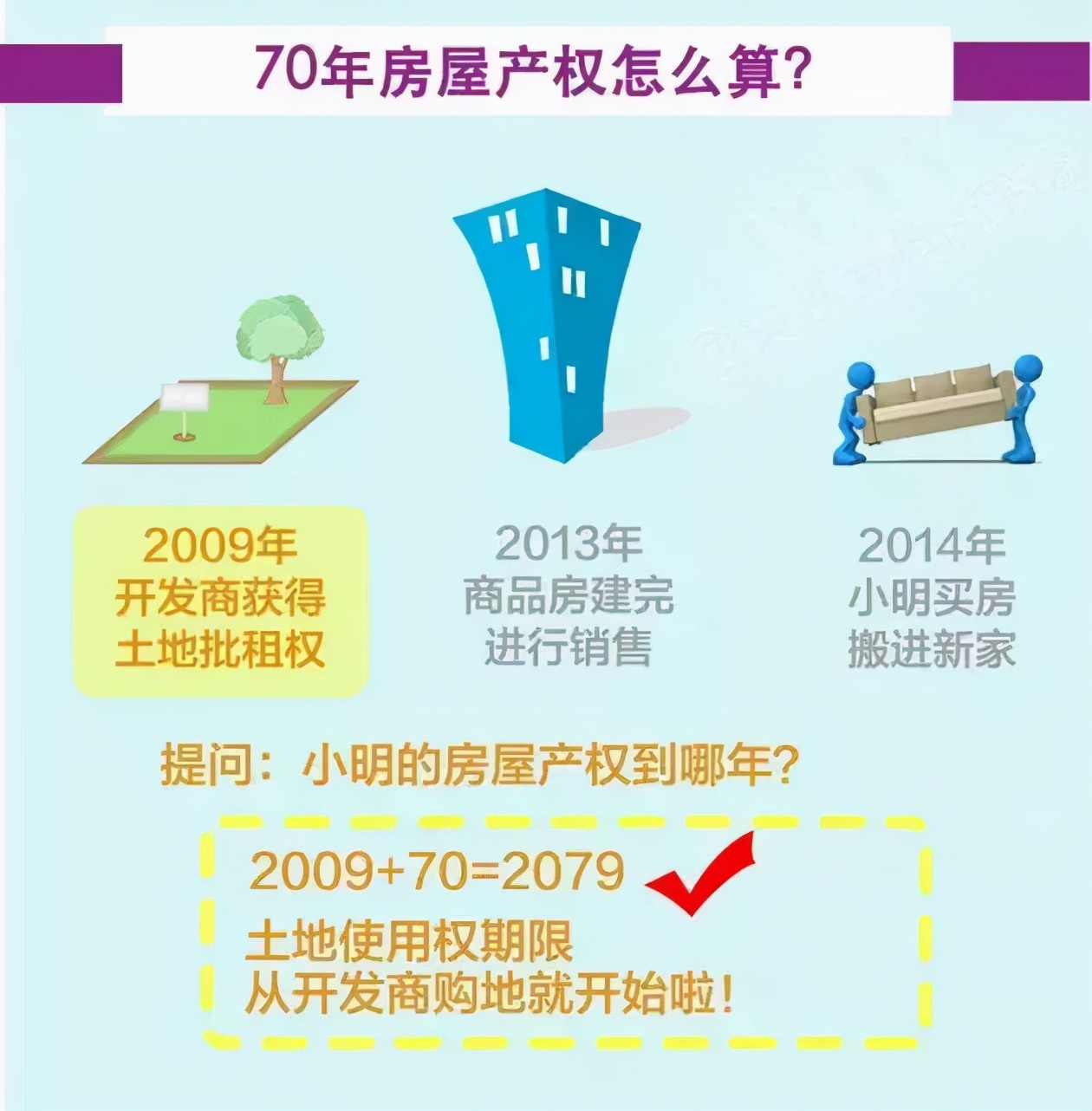 房屋产权70年,房屋产权70年是从什么时候开始算起