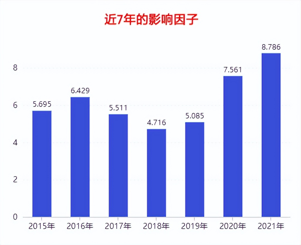 影响因子为8.786！中科院2区 Top期刊，发文量大，审稿速度快
