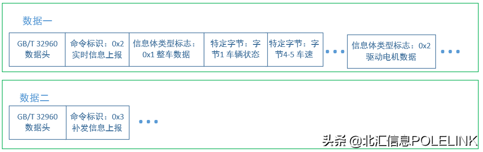 大数据上传-GB/T 32960测试开发实践