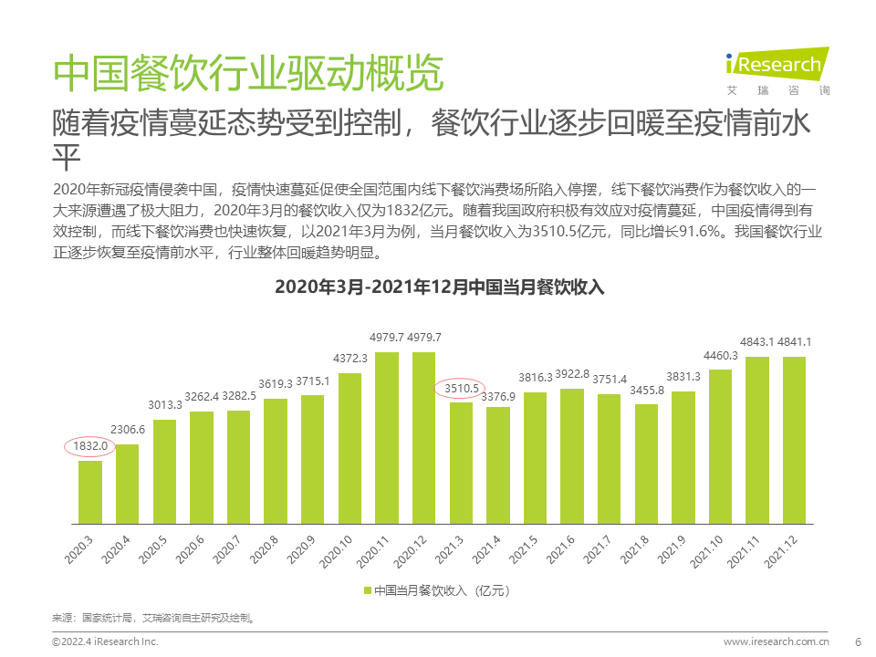 2022年中国餐饮经营参数蓝皮书