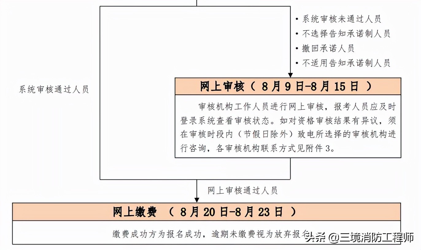 2022年中级安全工程师考证指南，从报考到证书注册，全都在这了