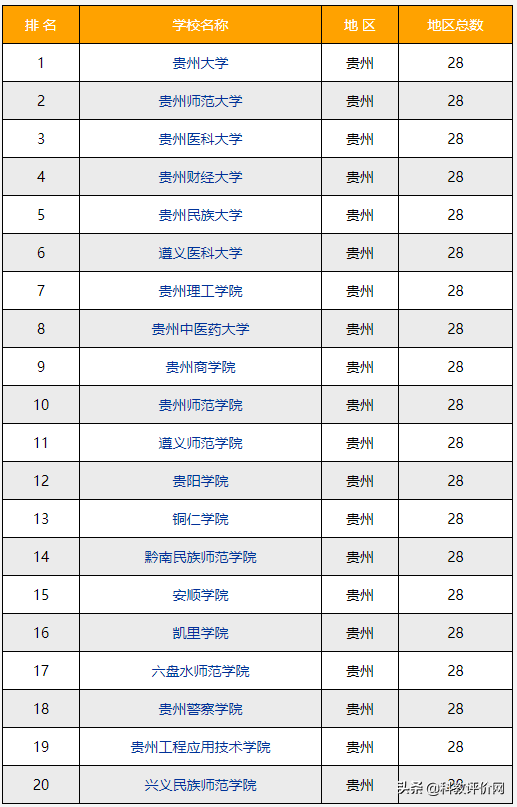 2022-2023年贵阳（贵州）的大学排名