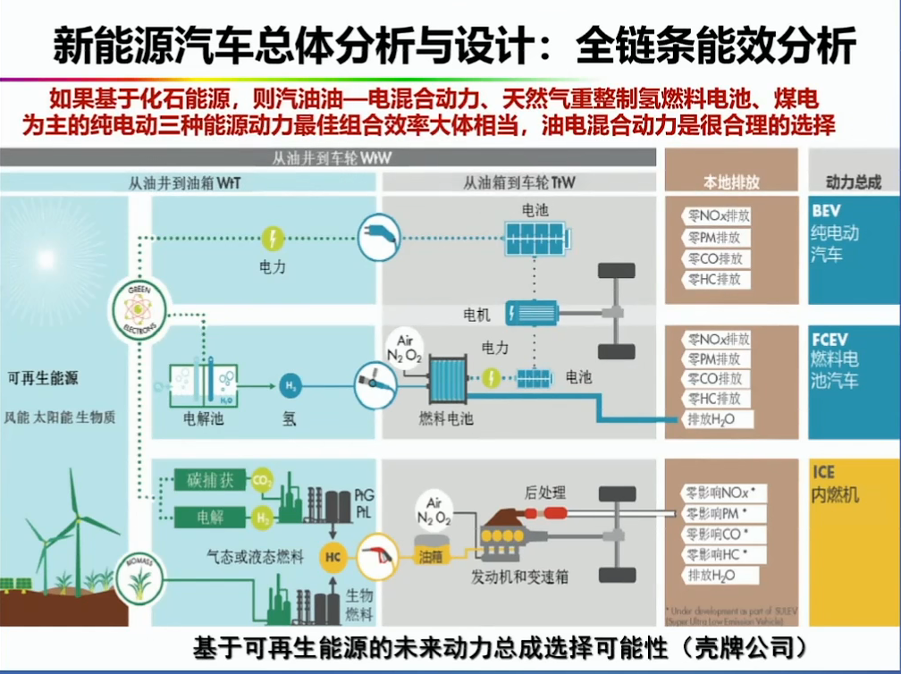 资料分享——氢能燃料电池汽车发展的机遇与挑战
