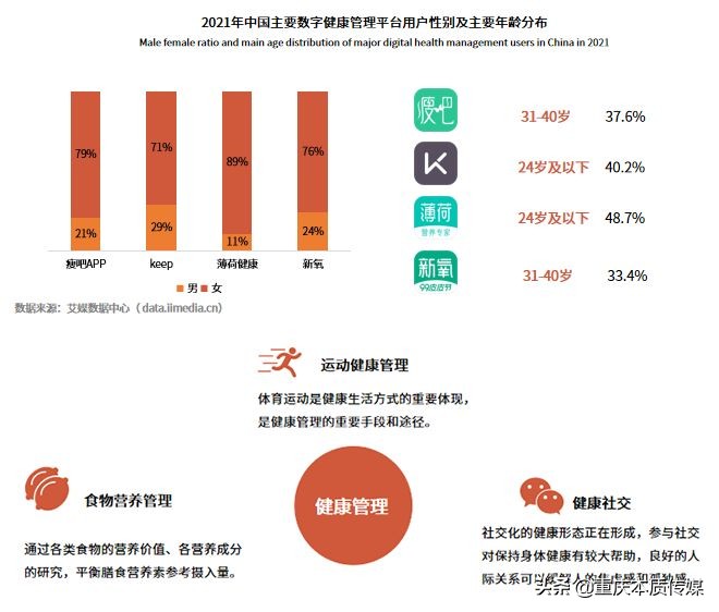 數(shù)字健康萬億市場崛起，瘦吧APP率先布局