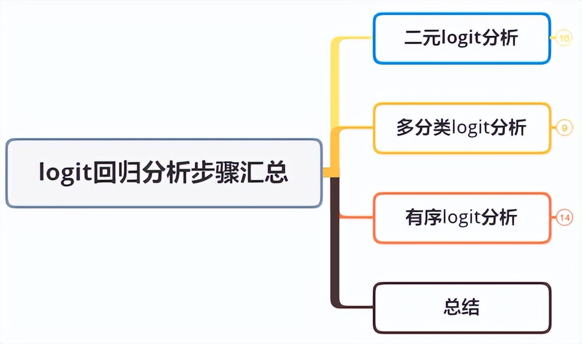 「SPSSAU｜数据分析」：logit回归分析步骤汇总
