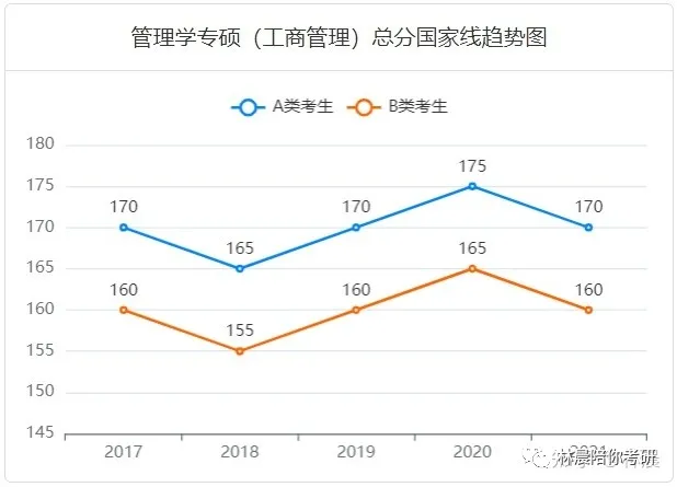 在职考研，管理类联考内容 报名条件有哪些限制？林晨陪你考研