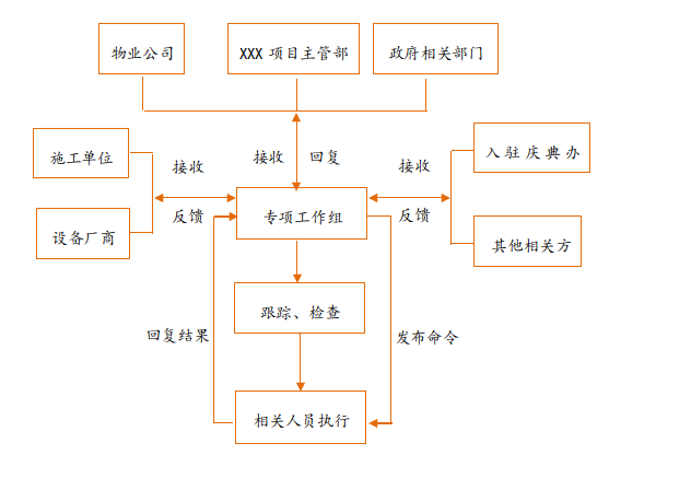 物業管理前介、承接查驗、開荒保潔、裝修管理、空置房屋管理方案