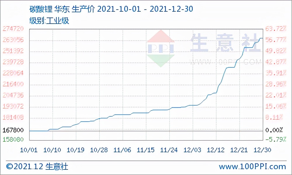 2022年一季度碳酸锂涨势预判