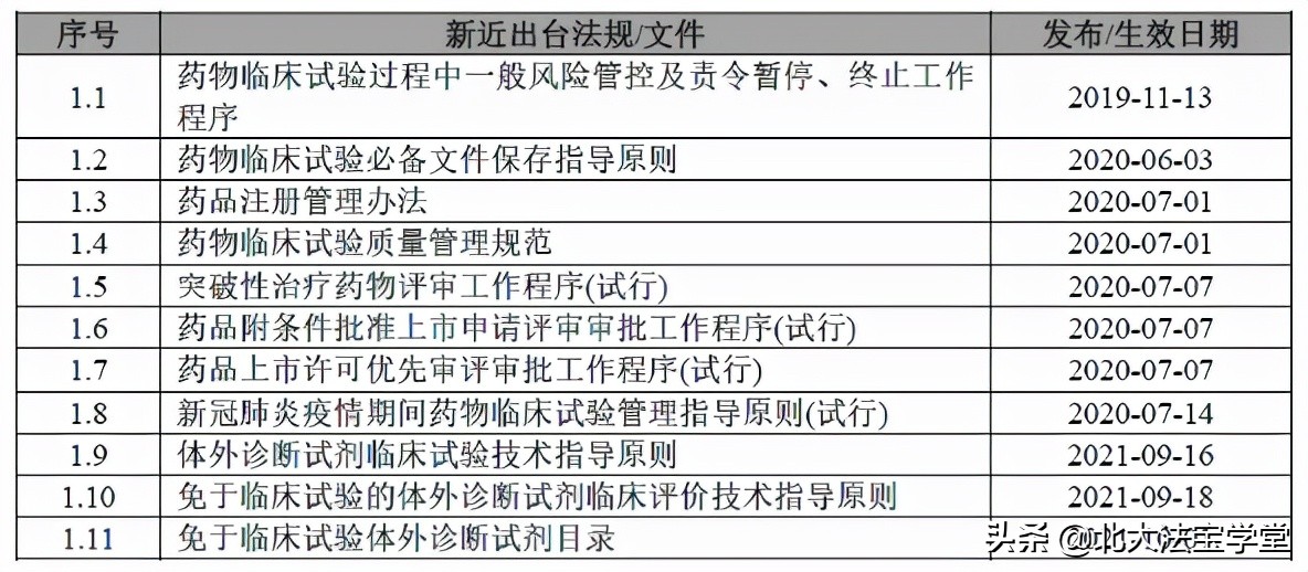 药品生产流通政策,