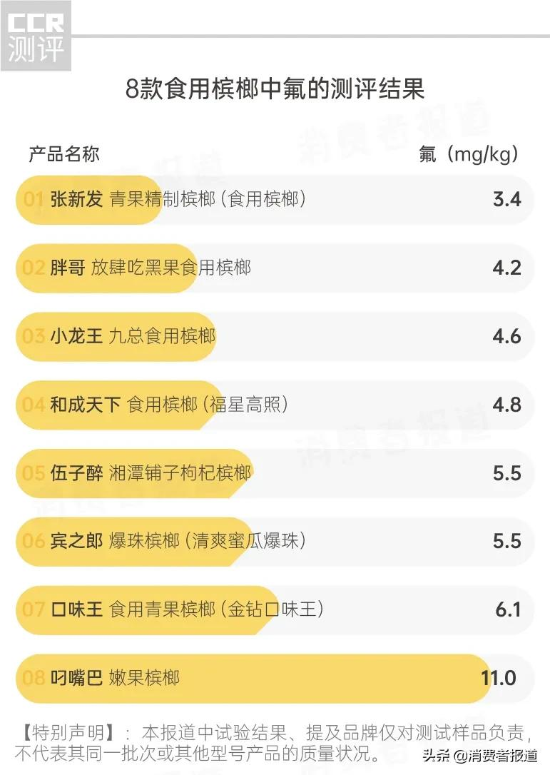 槟榔测评报告：小龙王、和成天下等槟榔碱含量较高，叼嘴巴更易灼伤口腔