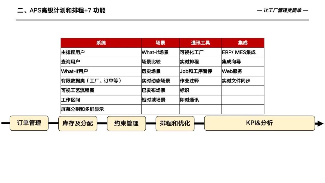 133页详解数字化工厂高级计划于排程—APS实施和应用