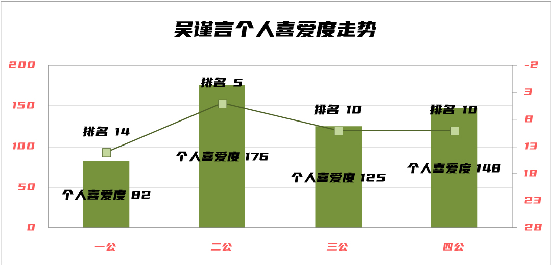 蔡卓妍破浪成功，吴谨言仍需努力，浪姐3四公个人喜爱度大解析