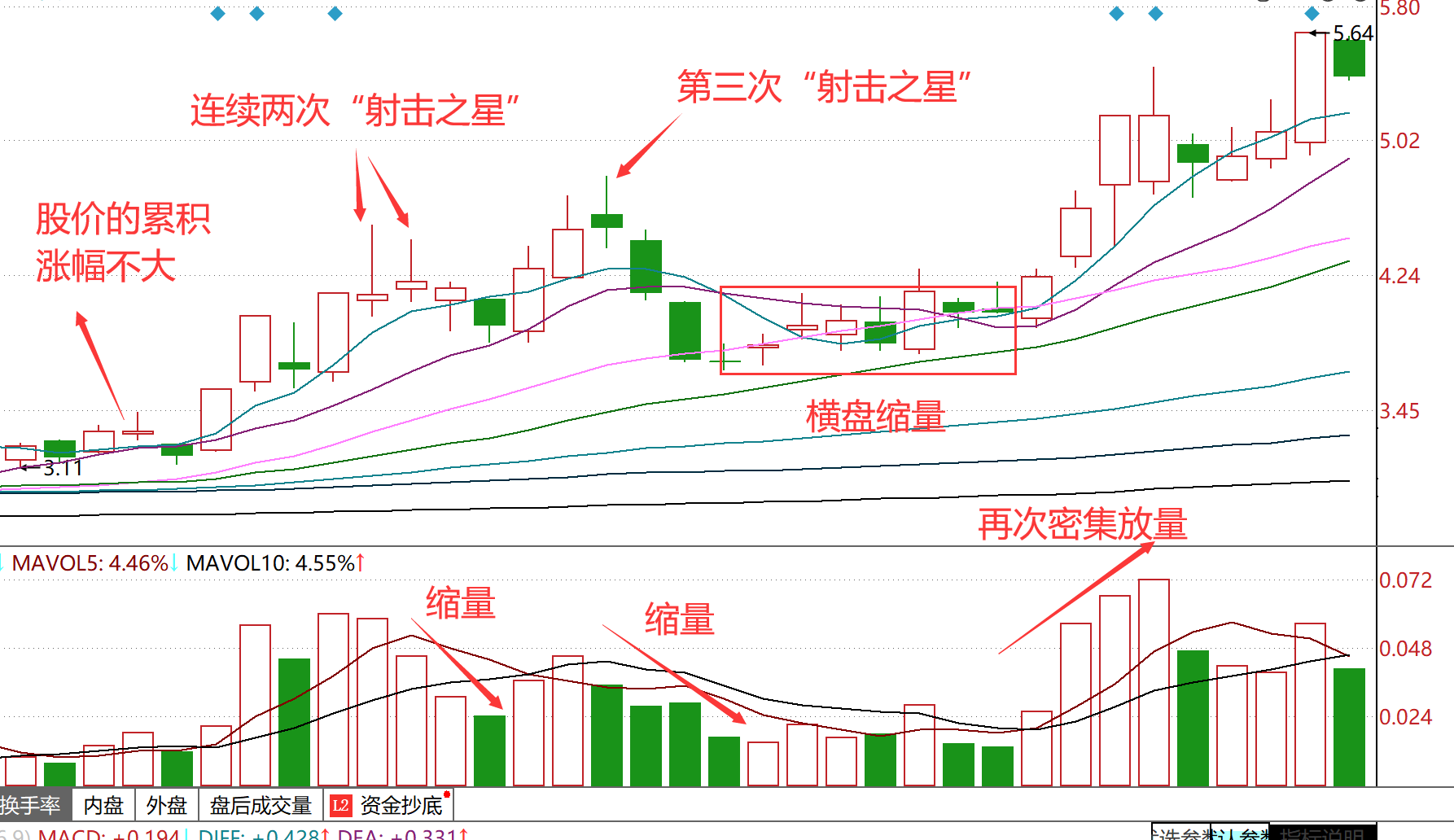 射击之星(为什么还有股民，不知道高位“射击之星”，对股价的威慑力？)