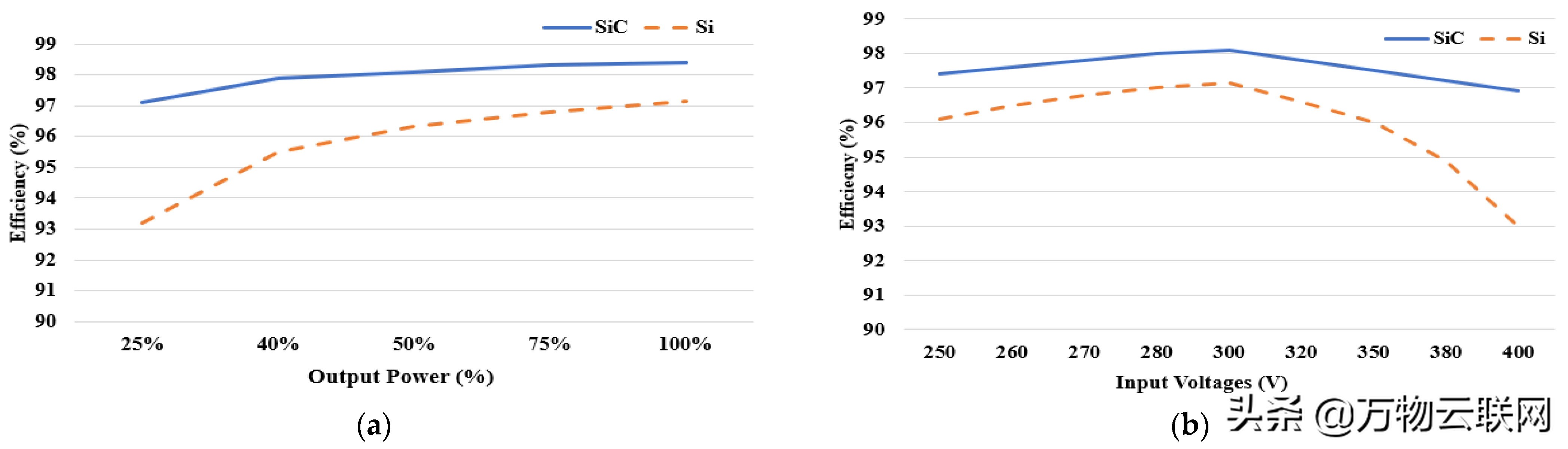 半桥 LLC 谐振转换器中 Si 和 SiC MOSFET 的比较