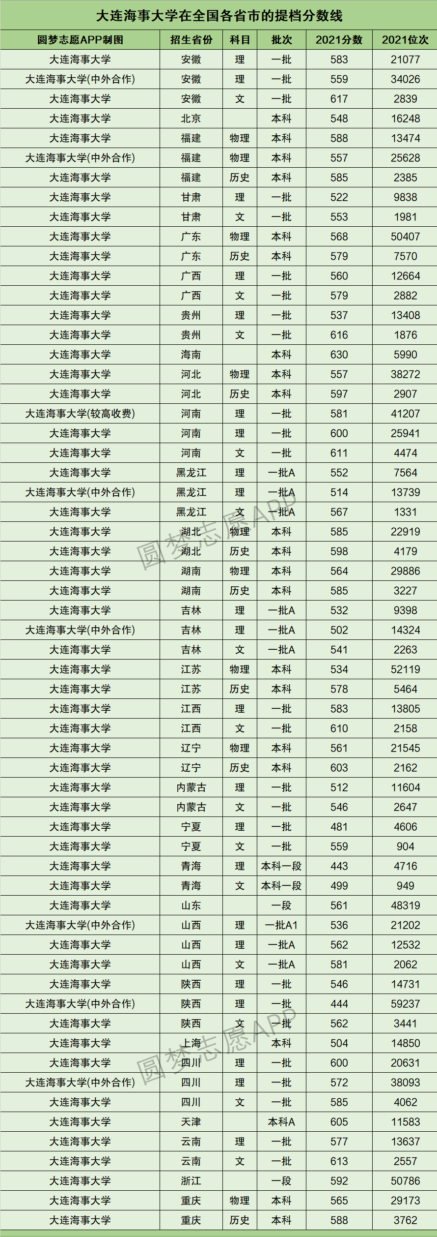 2022年高考参考：东北地区11所211大学2021年全国投档分数线