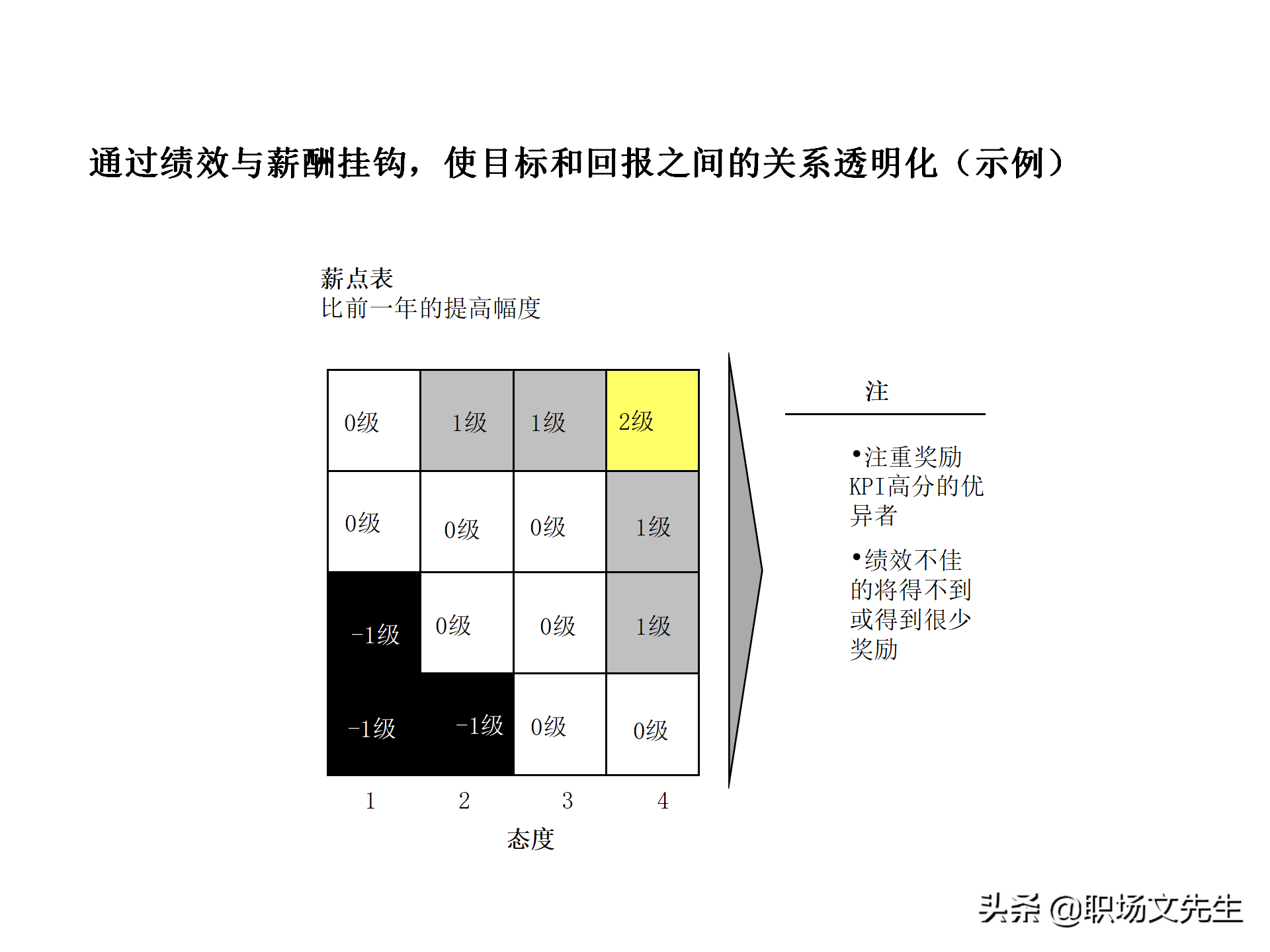 绩效管理流程设计，63页绩效管理体系设计培训课件，KPI考核原理