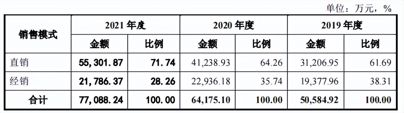 威马农机研发占比不足2%，非高新冲创，毛利率下滑外销占比高