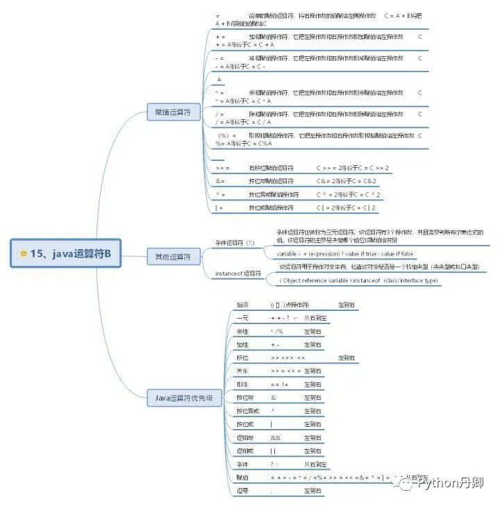 30 张Java 的思维导图，全面梳理构建 Java 的知识体系分享