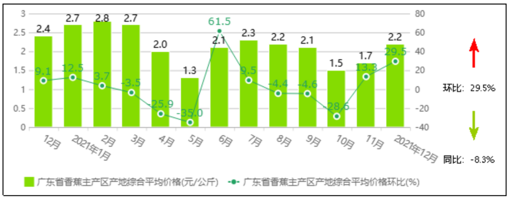 中国香蕉市场监测报告（2021年12月）