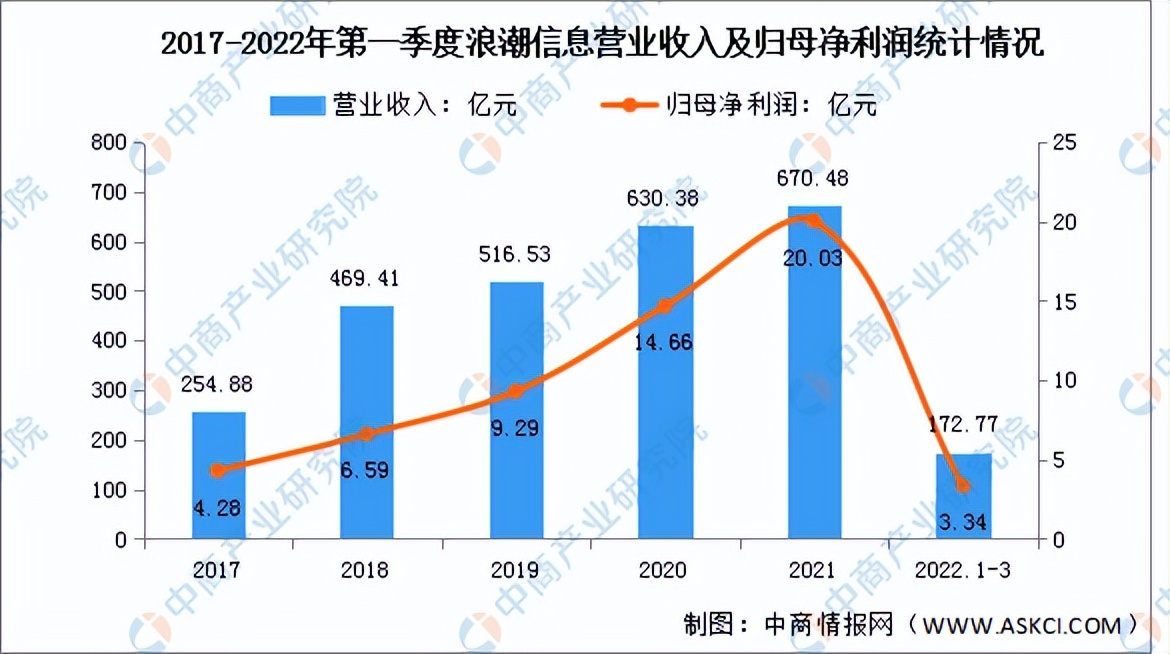 2022年中国工业云行业市场前景及投资研究预测报告