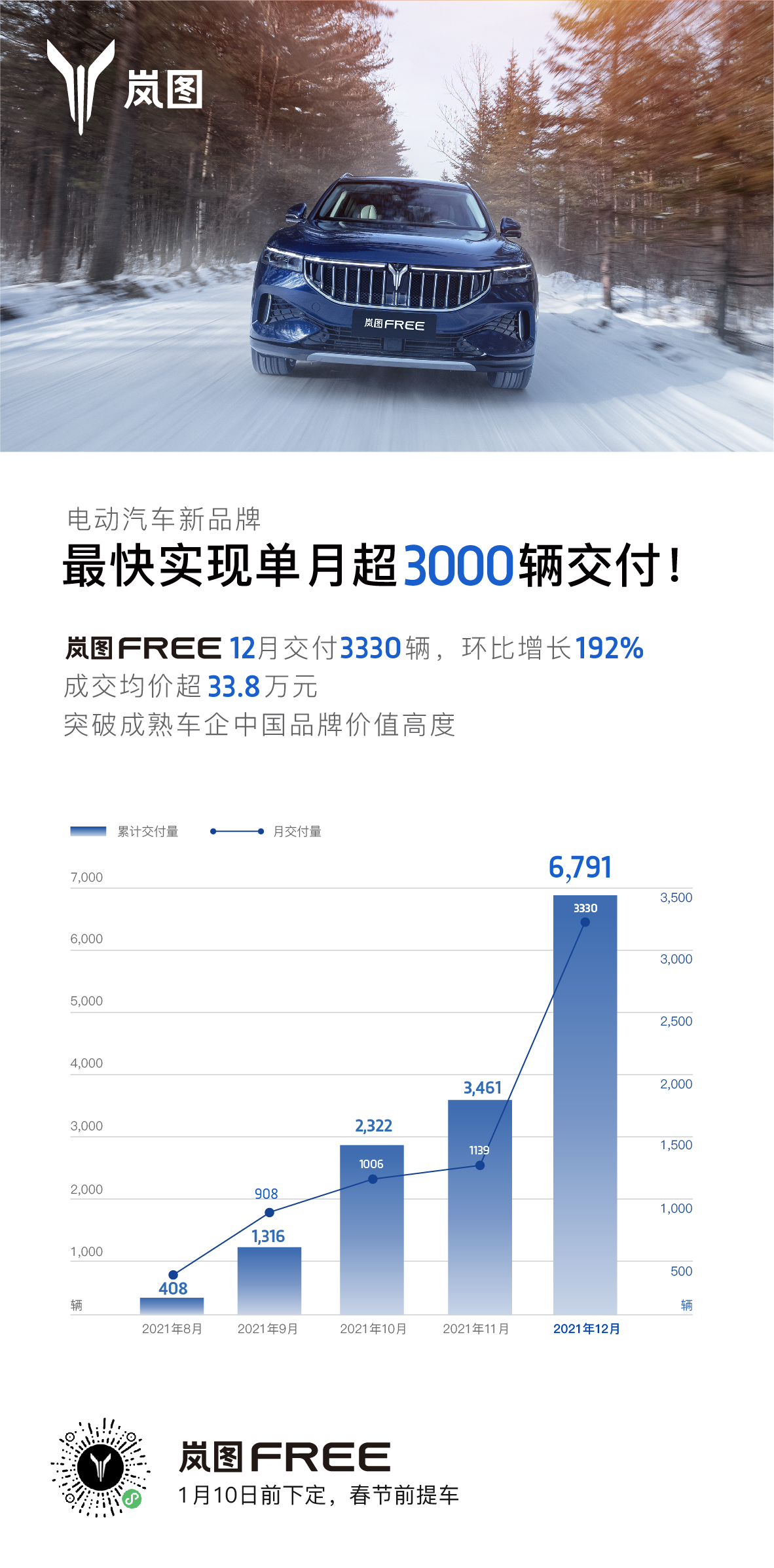 最快突破单月3000辆交付 岚图FREE 12月交付3330辆