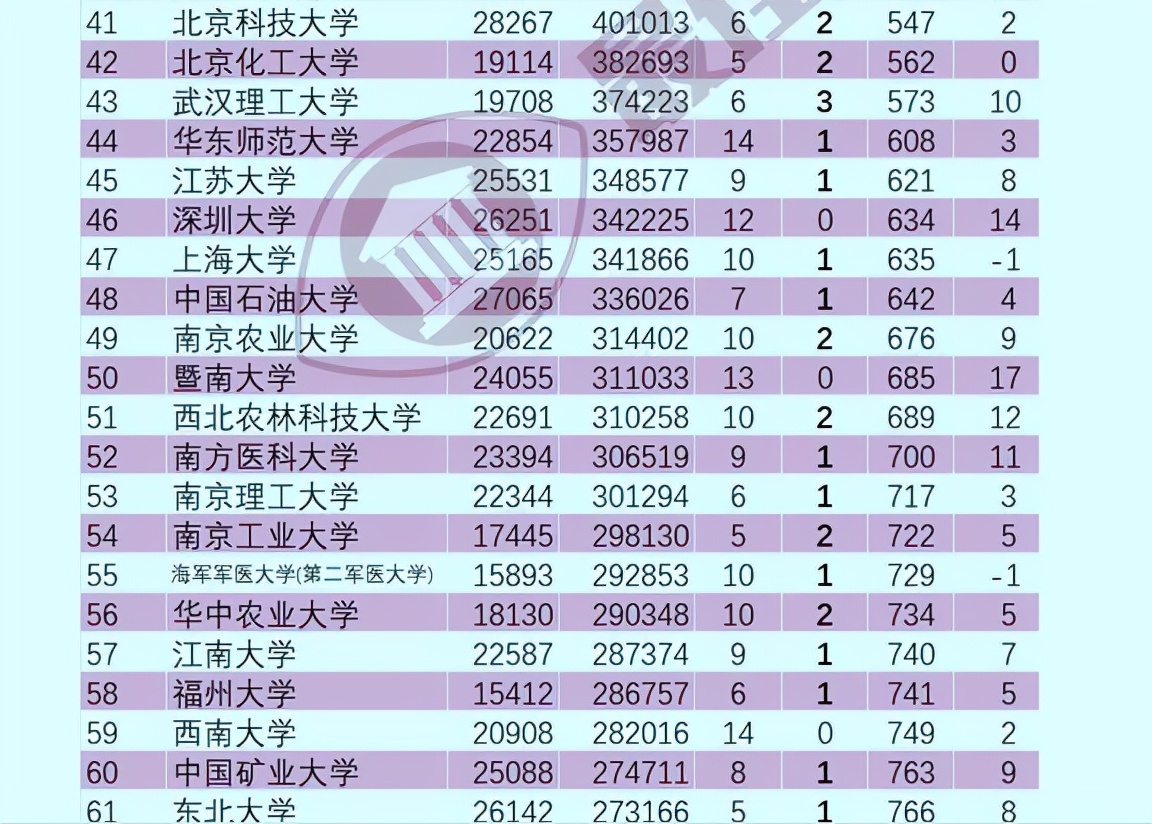 2022ESI我国院校排名更新，清北无缘榜首，吉大和哈工大没进前10