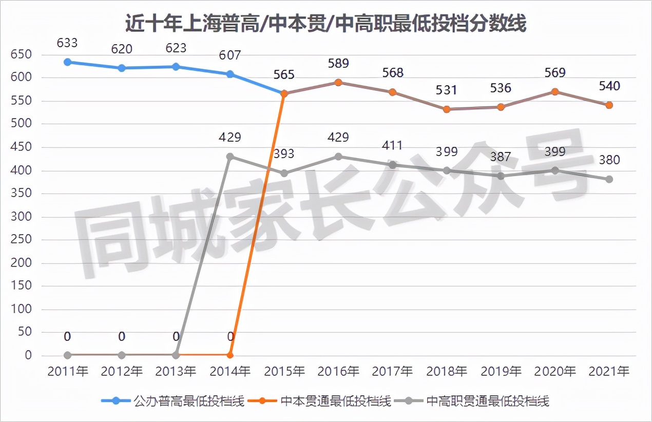 上海新中考普娃的最好出路！中本贯通、中高职贯通分数线排位出炉