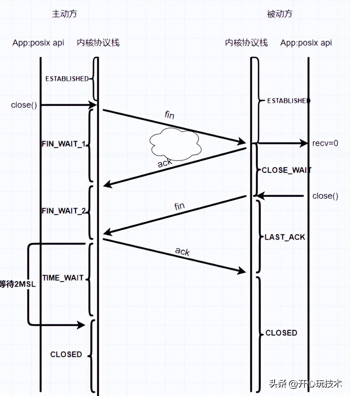 图解丨Posix API 与 网络协议栈 详细介绍