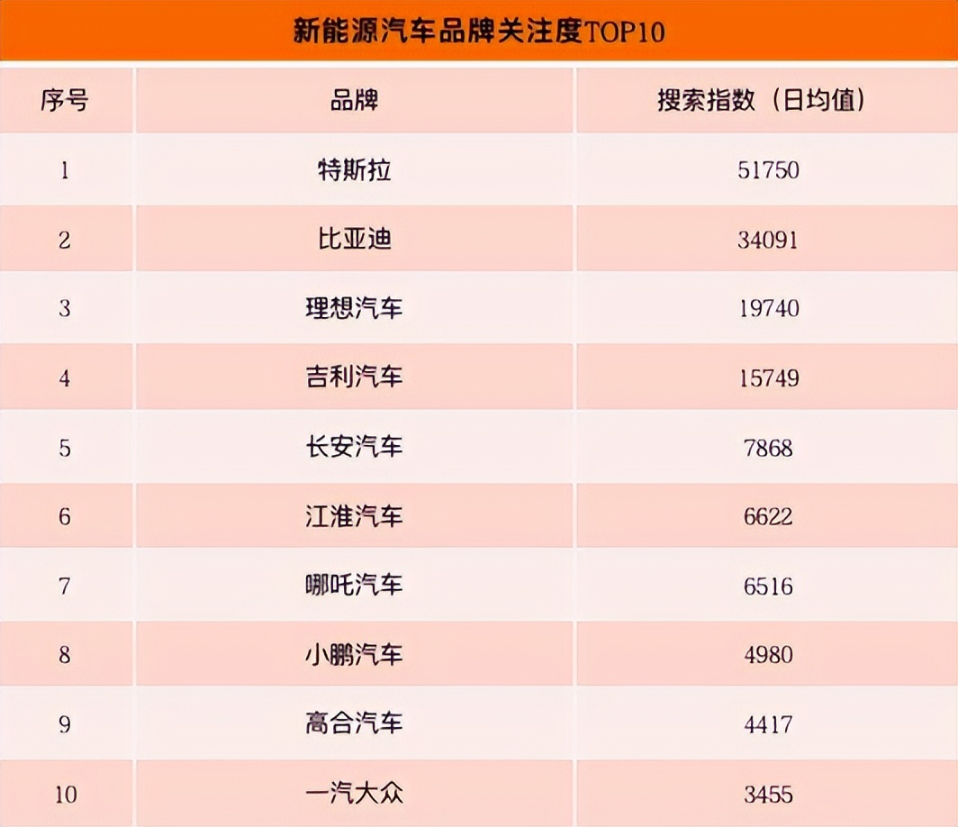 新能源汽车排名（新能源汽车关注度排名）