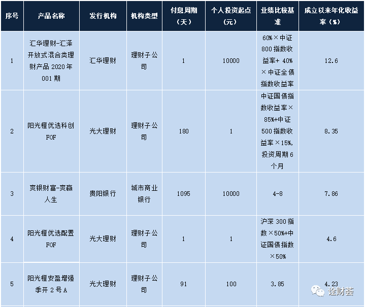 本周在售明星理财产品一览