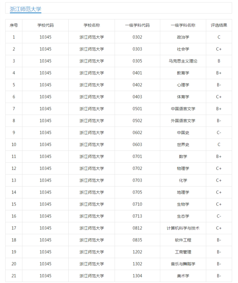 浙江师大、杭州师大：真的没必要纠结谁更好，两个都是不错的高校