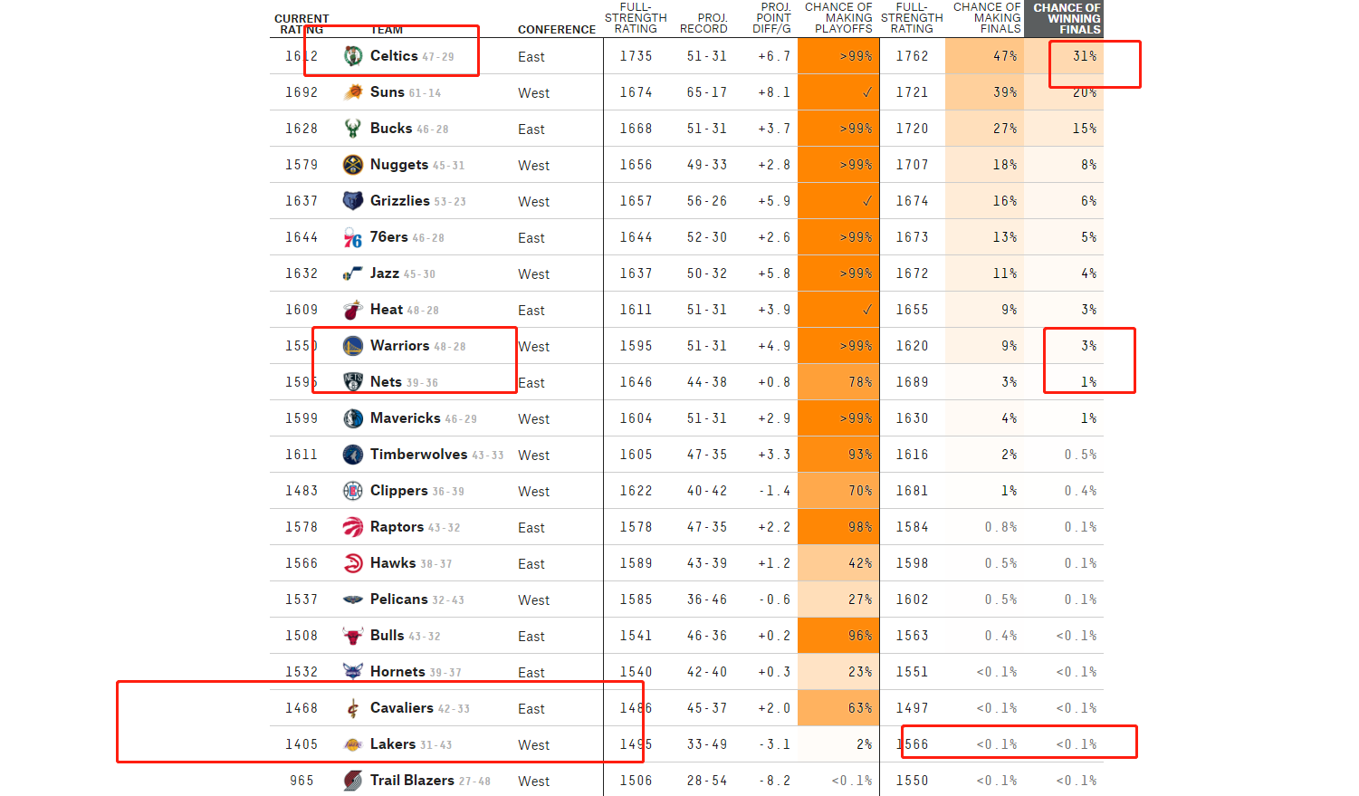 美国篮球网站(NBA最新夺冠概率！勇士第9，篮网第10，湖人仅0.1%，榜首高达31%)