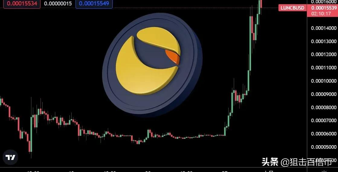 Terra旧链逆市暴涨：LUNC3日内涨近200% USTC狂飙近900%