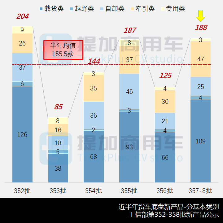 唐骏欧冠和多利卡哪个好(解放轻卡家族换新颜，工信部第357-8批新品公示之N类货车基本型篇)