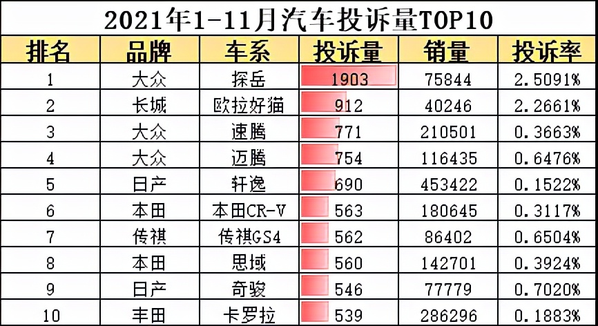 2021年国内汽车“投诉率”排名，前十名车型“实至名归”