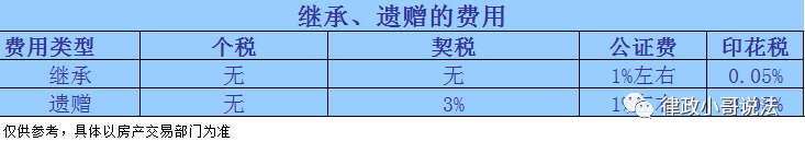 房子過戶，哪種方式最省錢？