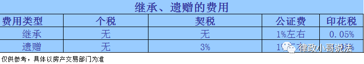 房子过户，哪种方式最省钱？