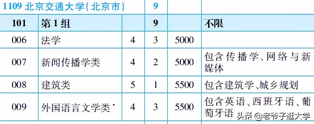 北京交通大学学科评估（新高考100所热门高校2021年报录实况回顾）