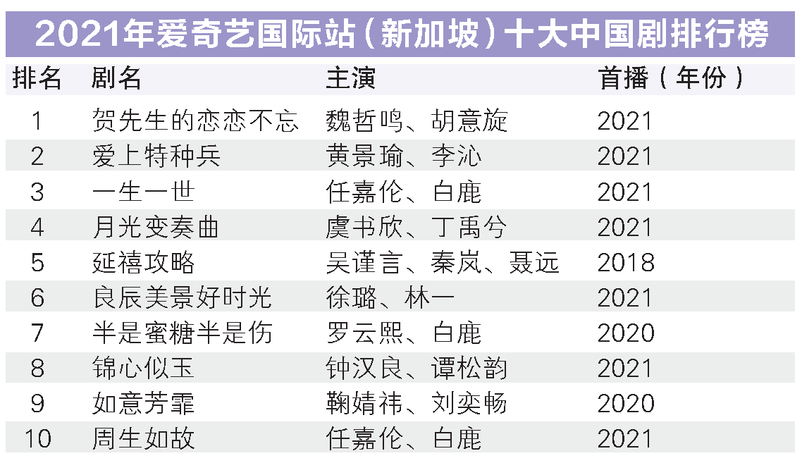 爱奇艺十大排行榜 白鹿三剧上榜独占鳌头 甜宠剧狮城当道