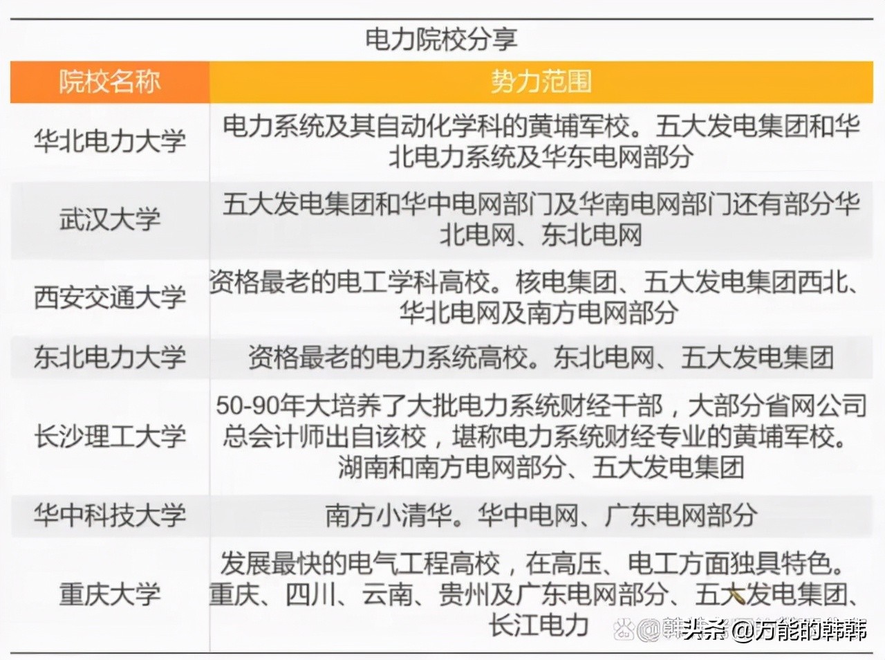 电气工程专业，就业前景非常好，不只是本科，专科也能学