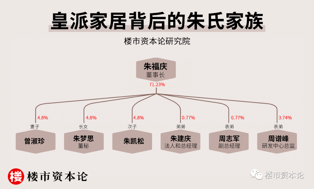 皇派家居IPO，朱福庆之女董秘朱梦思生日招股书存疑