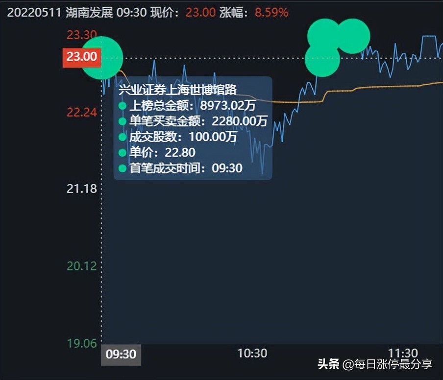湖南发展涨停大战,5大游资对轰,激烈厮杀到最后一刻,险守涨停