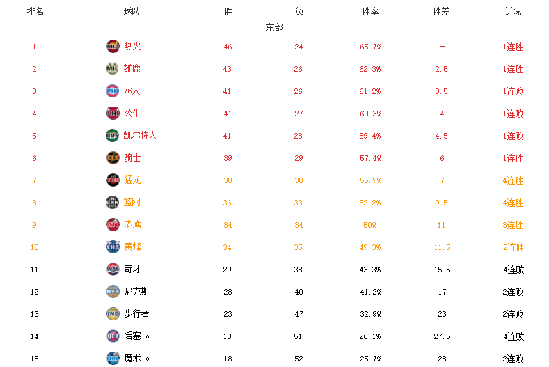 nba篮球队排名(NBA最新排名！太阳热火第一，灰熊力压勇士，篮网4连胜崛起)